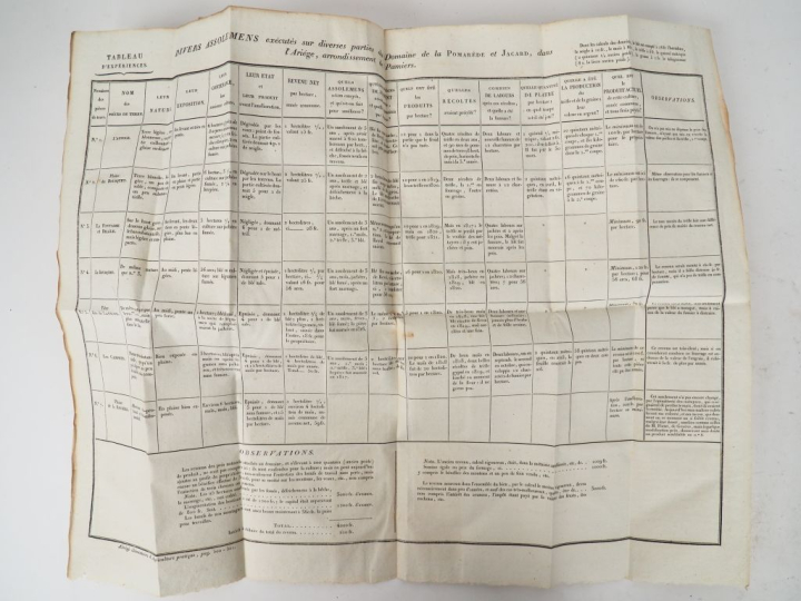 LAJOUS (de). ABRÉGÉ ÉLÉMENTAIRE D’AGRICULTURE PRATIQUE. Toulouse, Doul